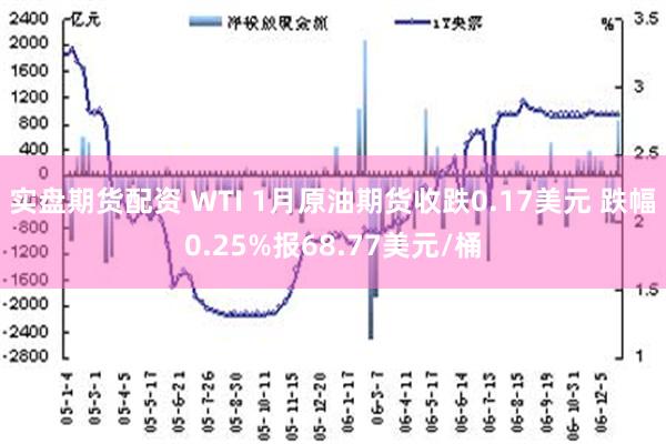 实盘期货配资 WTI 1月原油期货收跌0.17美元 跌幅0.25%报68.77美元/桶