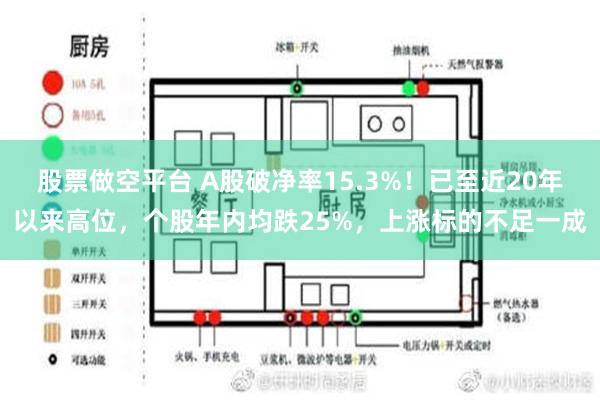 股票做空平台 A股破净率15.3%！已至近20年以来高位，个股年内均跌25%，上涨标的不足一成